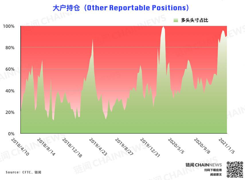  | CFTC COT 比特币持仓周报