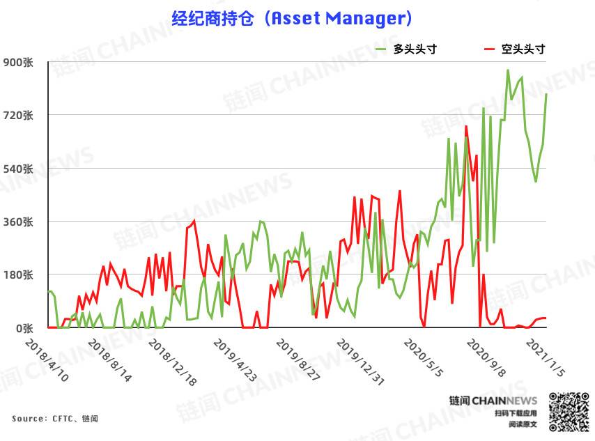  | CFTC COT 比特币持仓周报