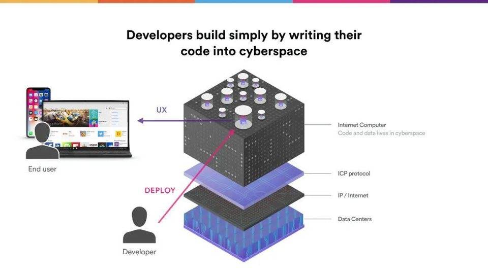 Dominic Williams 详述互联网计算机本质特征与 DFINITY 规划