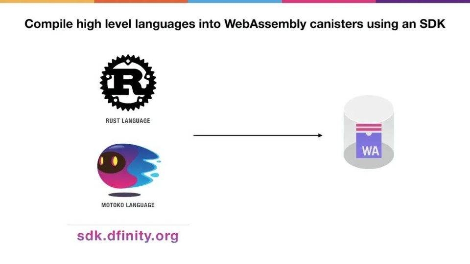 Dominic Williams 详述互联网计算机本质特征与 DFINITY 规划