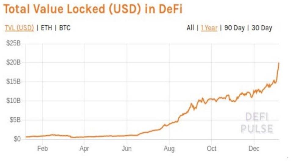 引介 | 简介 DeFi 的价值和产品