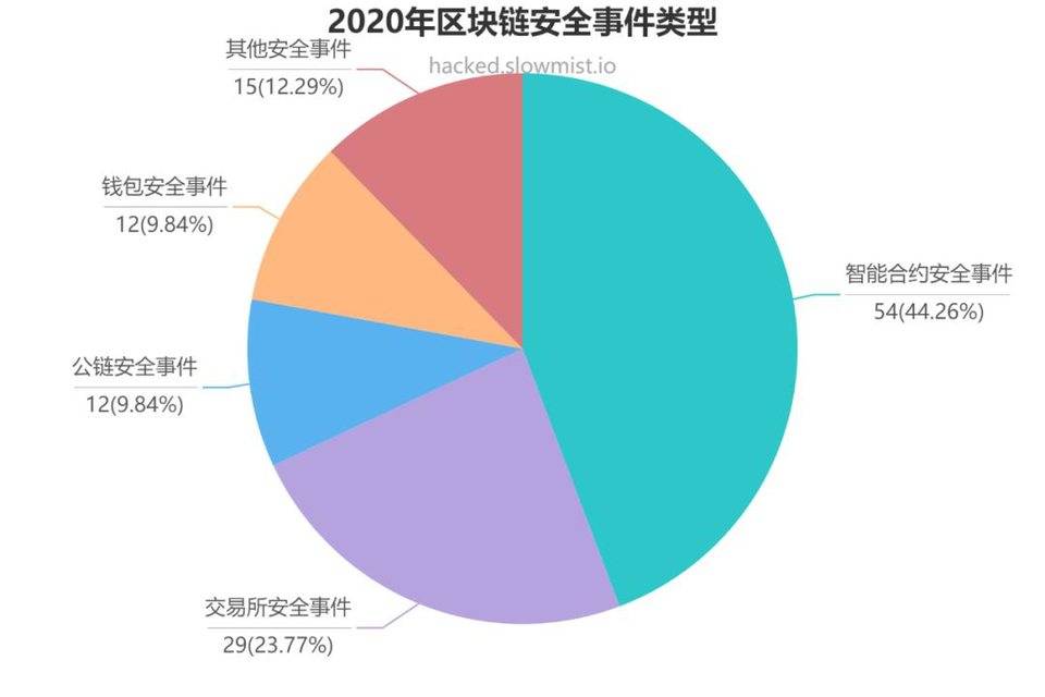 慢雾：复盘 2020 DeFi、交易所和公链领域安全与隐私大事件