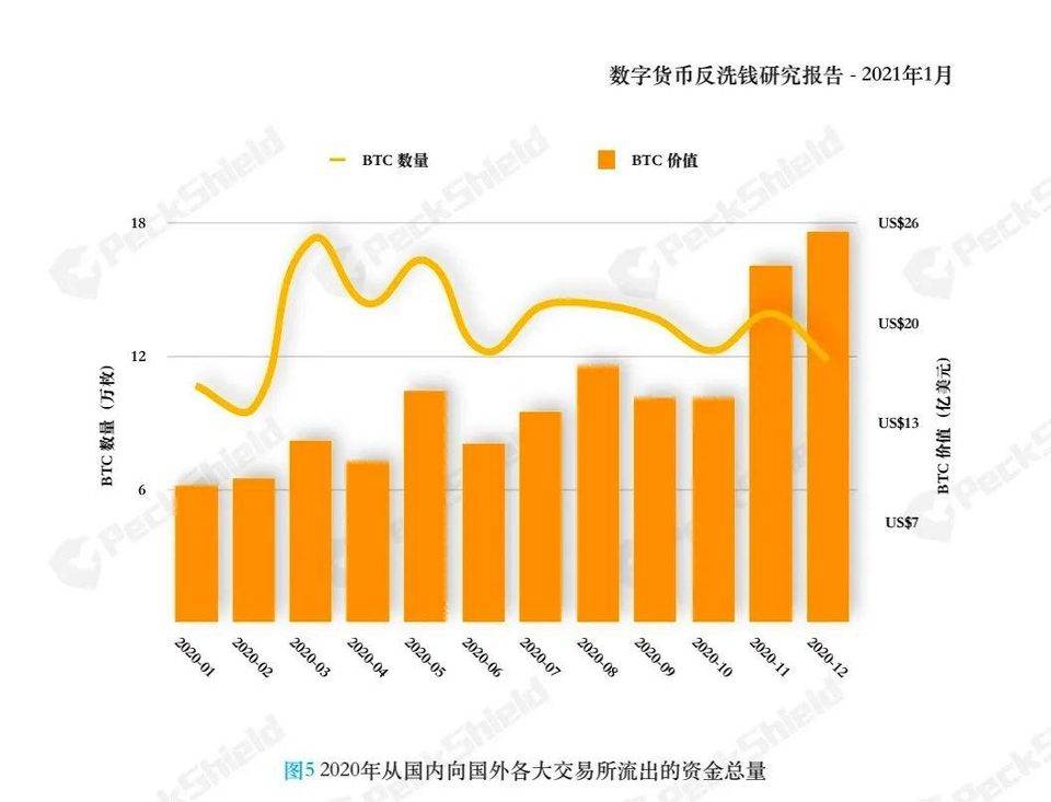 PeckShield 反洗钱报告：2020 年未受监管出境加密货币达 175 亿美元