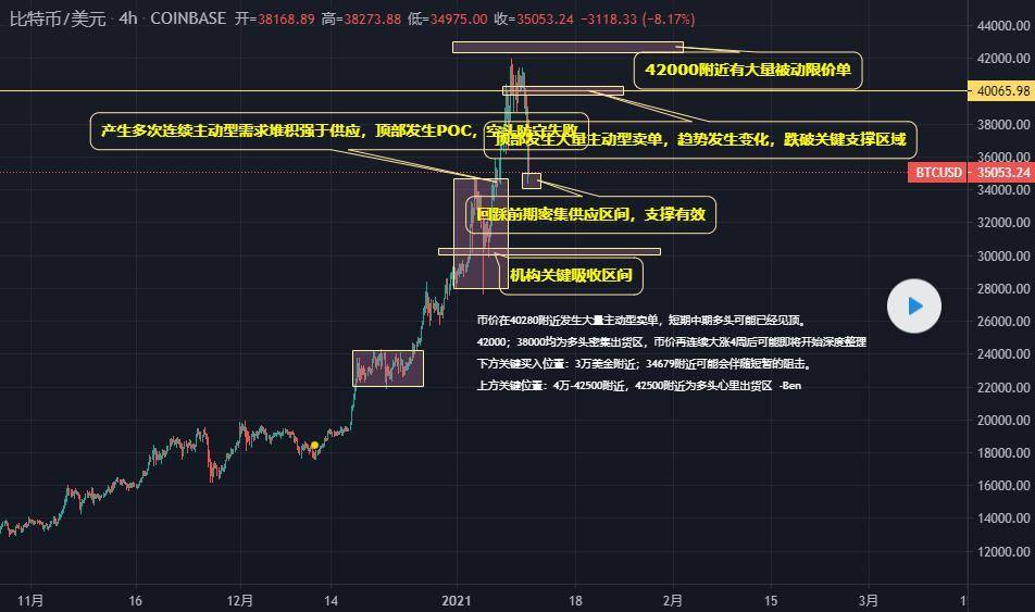 BTC42000 上方空单押注密集，短期趋势或已结束