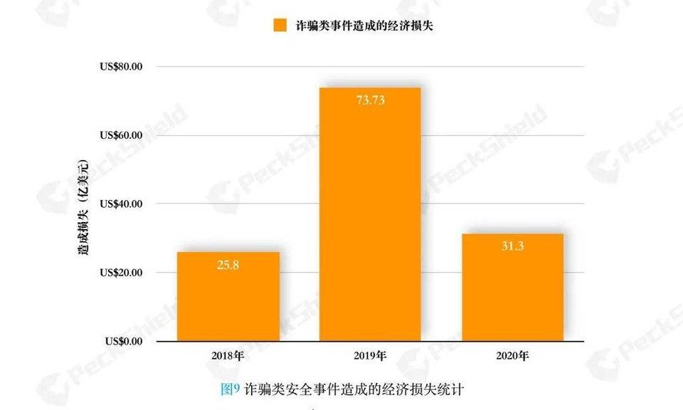 PeckShield：2020 年虚拟货币相关诈骗达 151 起，环比增长 4 倍