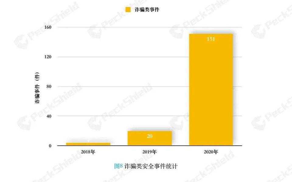 PeckShield：2020 年虚拟货币相关诈骗达 151 起，环比增长 4 倍