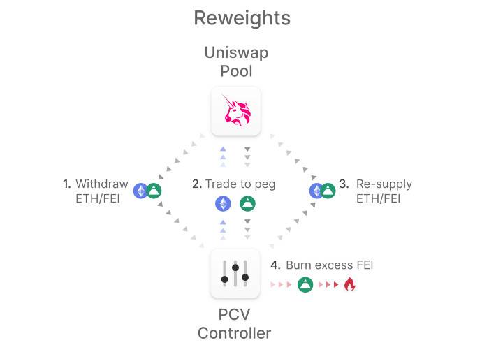 追求石头货币一般稳定、简单且普适，Fei Protocol 能否在稳定币赛道掀起波澜？