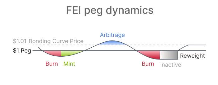 追求石头货币一般稳定、简单且普适，Fei Protocol 能否在稳定币赛道掀起波澜？