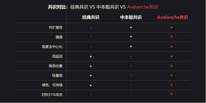 全面分析去中心化服务平台 Avalanche 技术特性与经济模型