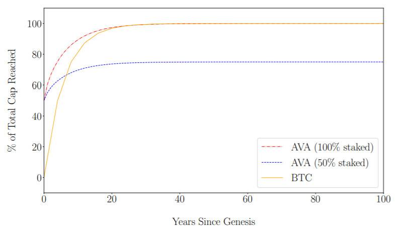 全面分析去中心化服务平台 Avalanche 技术特性与经济模型