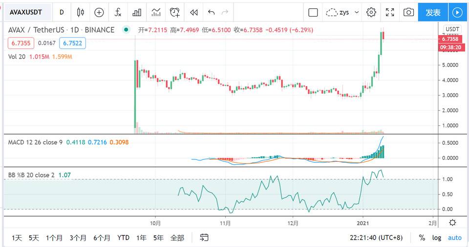 全面分析去中心化服务平台 Avalanche 技术特性与经济模型