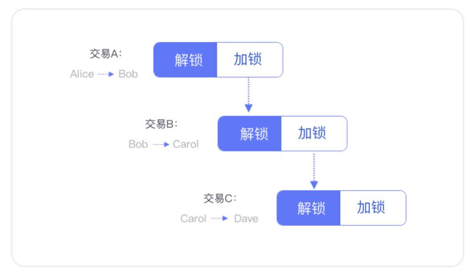 比特币终于集成 Schnorr 与 Taproot 代码，多签时代到来？