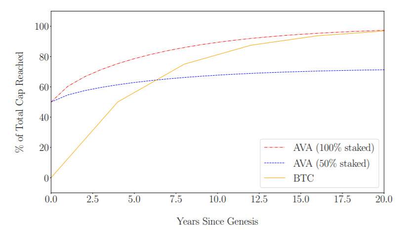 全面分析去中心化服务平台 Avalanche 技术特性与经济模型