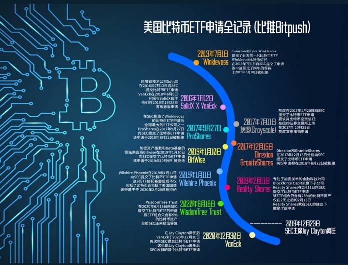 比特币 ETF 申请，新任美 SEC 主席需要马上回答的问题