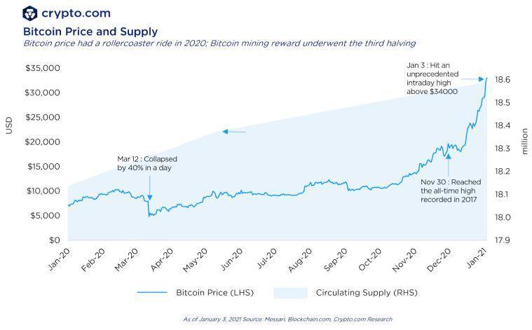 Crypto.com：2020 年加密领域大事记盘点和 2021 年展望