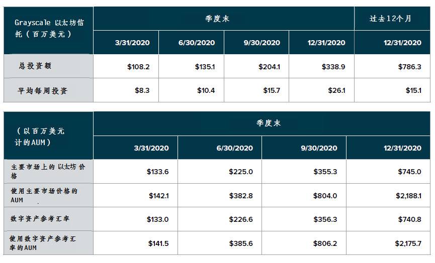 Grayscale 四季度投资报告：2020 年内资产管理规模增长 10 倍