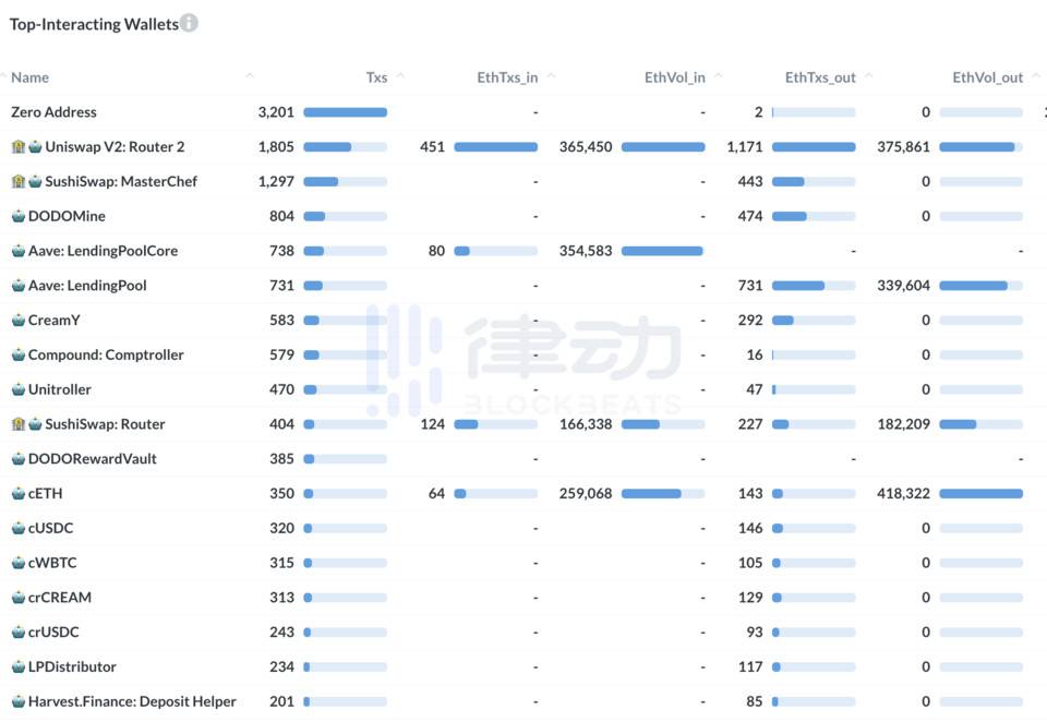 解析「巨鲸追踪器」Nansen：汇总 40% 以太坊活跃地址