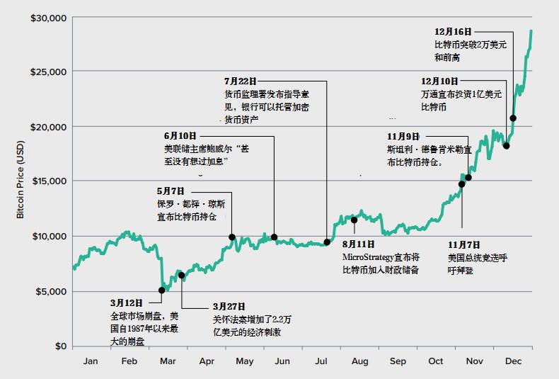 Grayscale 四季度投资报告:2020 年内资产管理规模增长 10 倍