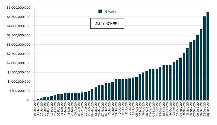 Grayscale 四季度投资报告：2020 年内资产管理规模增长 10 倍