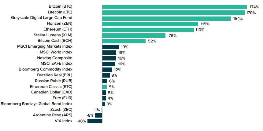 Grayscale 四季度投资报告：2020 年内资产管理规模增长 10 倍