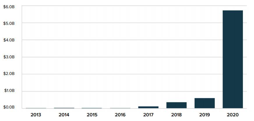 Grayscale 四季度投资报告：2020 年内资产管理规模增长 10 倍