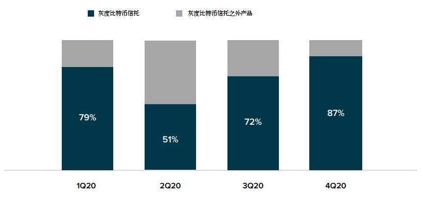 Grayscale 四季度投资报告：2020 年内资产管理规模增长 10 倍