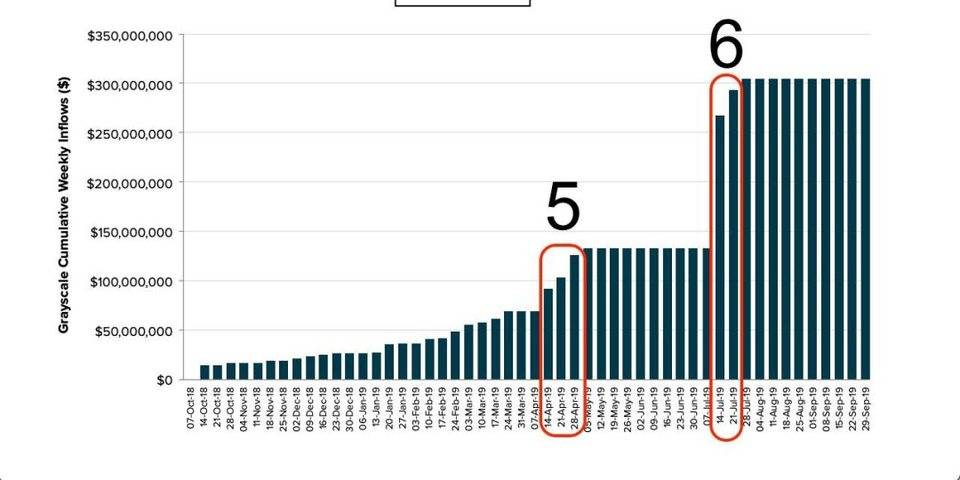 深入解析「灰度效应」：Grayscale 是如何推动比特币上涨的？