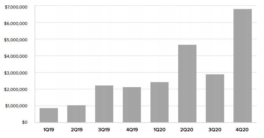 Grayscale 四季度投资报告：2020 年内资产管理规模增长 10 倍