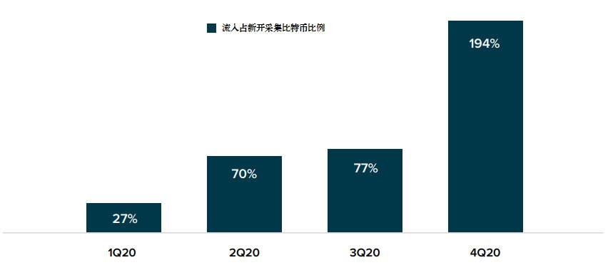 Grayscale 四季度投资报告：2020 年内资产管理规模增长 10 倍