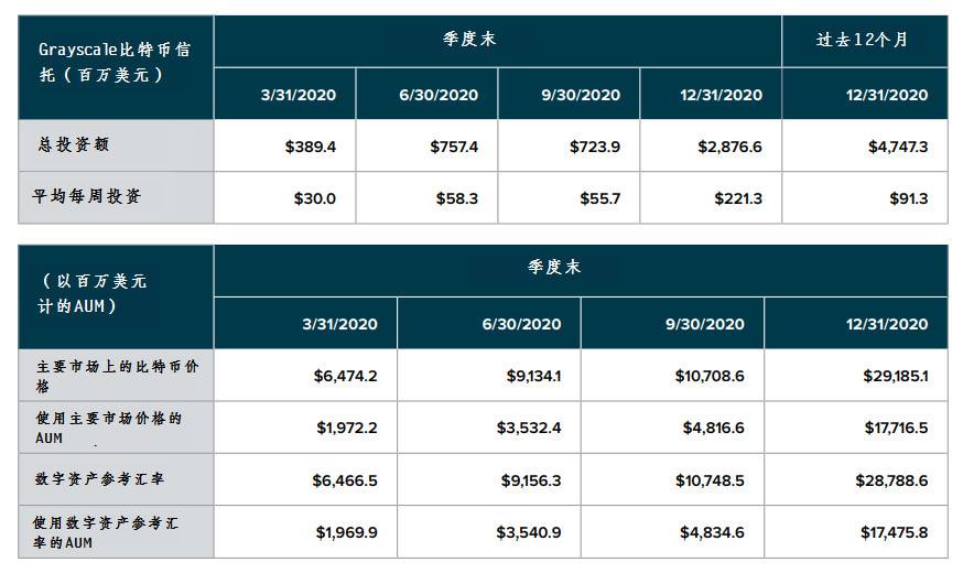 Grayscale 四季度投资报告：2020 年内资产管理规模增长 10 倍