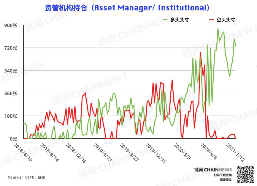 冲高回落动摇机构追涨态度，大户已着手应对「反转」| CFTC COT 比特币持仓周报