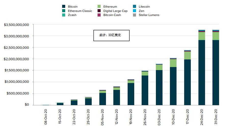 Grayscale 四季度投资报告：2020 年内资产管理规模增长 10 倍