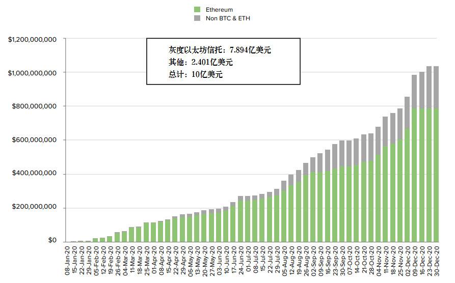 Grayscale 四季度投资报告：2020 年内资产管理规模增长 10 倍