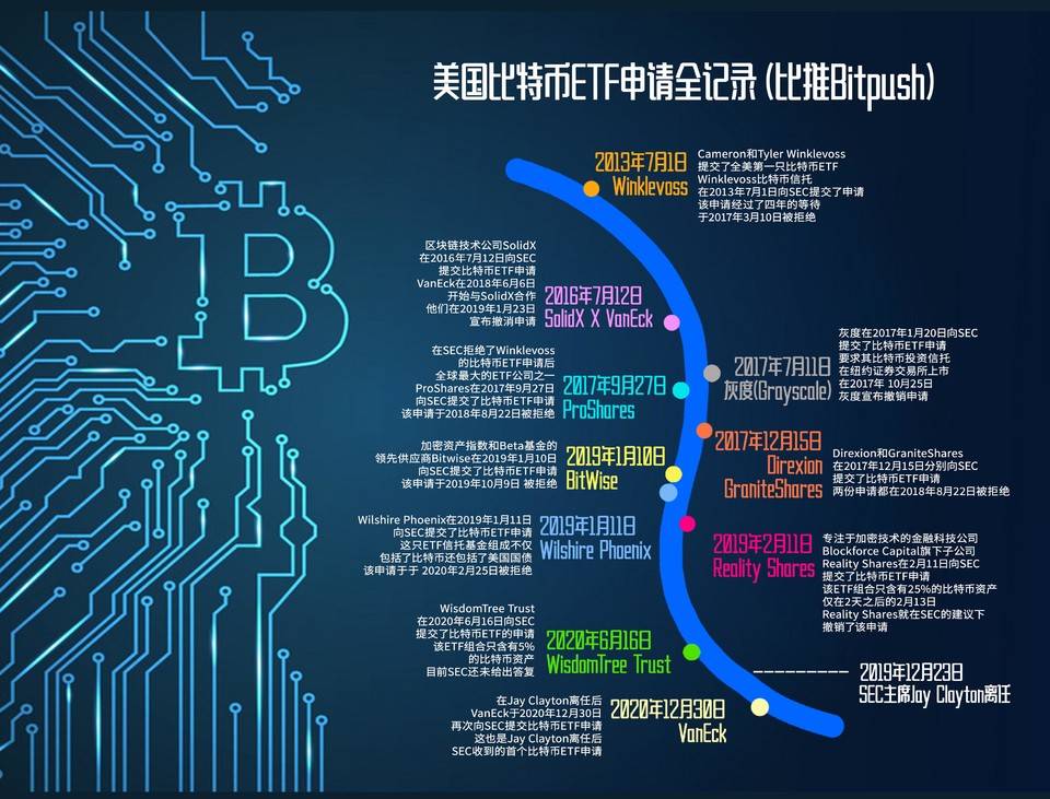 一图梳理比特币 ETF 时间线