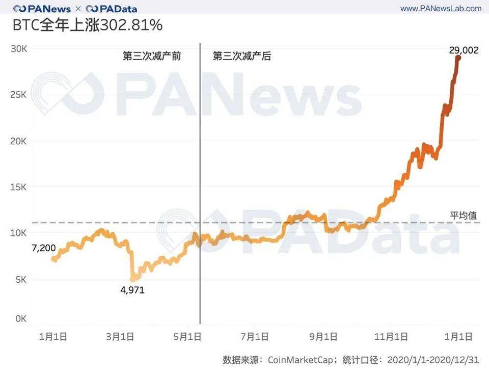 比特币 2020 全景式回顾：通胀率降至 2.49%，日均活跃地址增长 25%