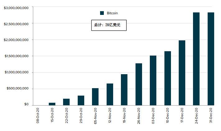 Grayscale 四季度投资报告：2020 年内资产管理规模增长 10 倍