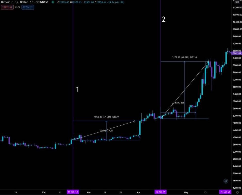 深入解析「灰度效应」：Grayscale 是如何推动比特币上涨的？