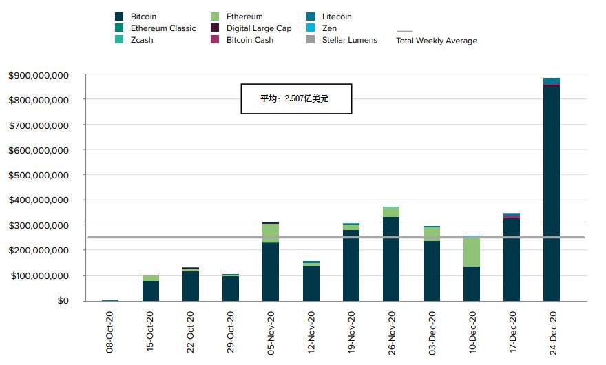Grayscale 四季度投资报告：2020 年内资产管理规模增长 10 倍