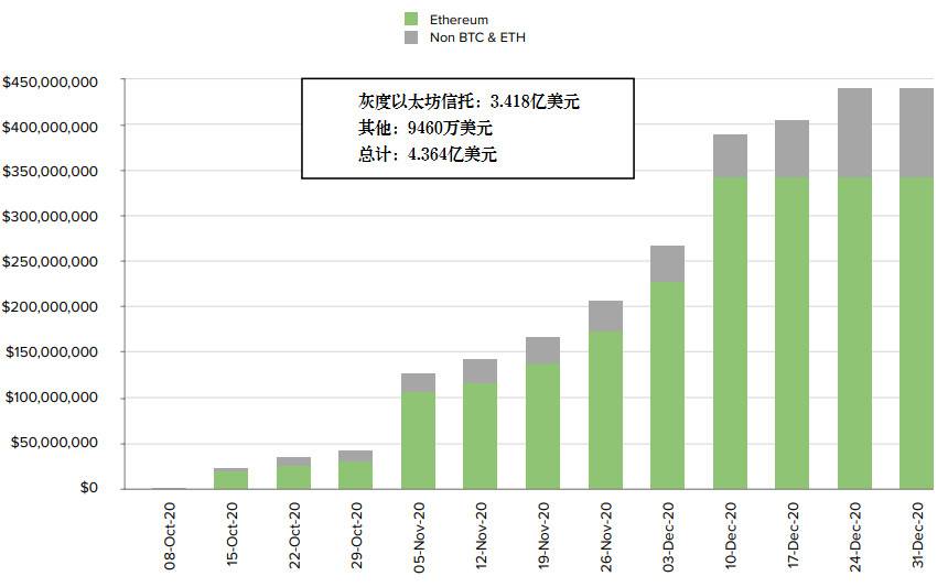 Grayscale 四季度投资报告：2020 年内资产管理规模增长 10 倍