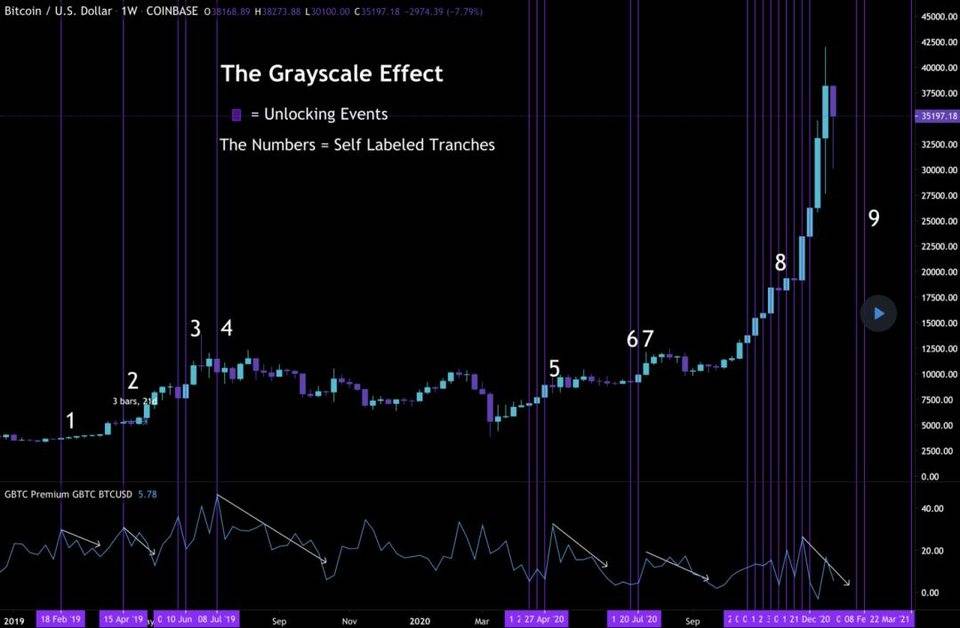 深入解析「灰度效应」：Grayscale 是如何推动比特币上涨的？