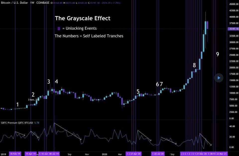 深入解析「灰度效应」：Grayscale 是如何推动比特币上涨的？