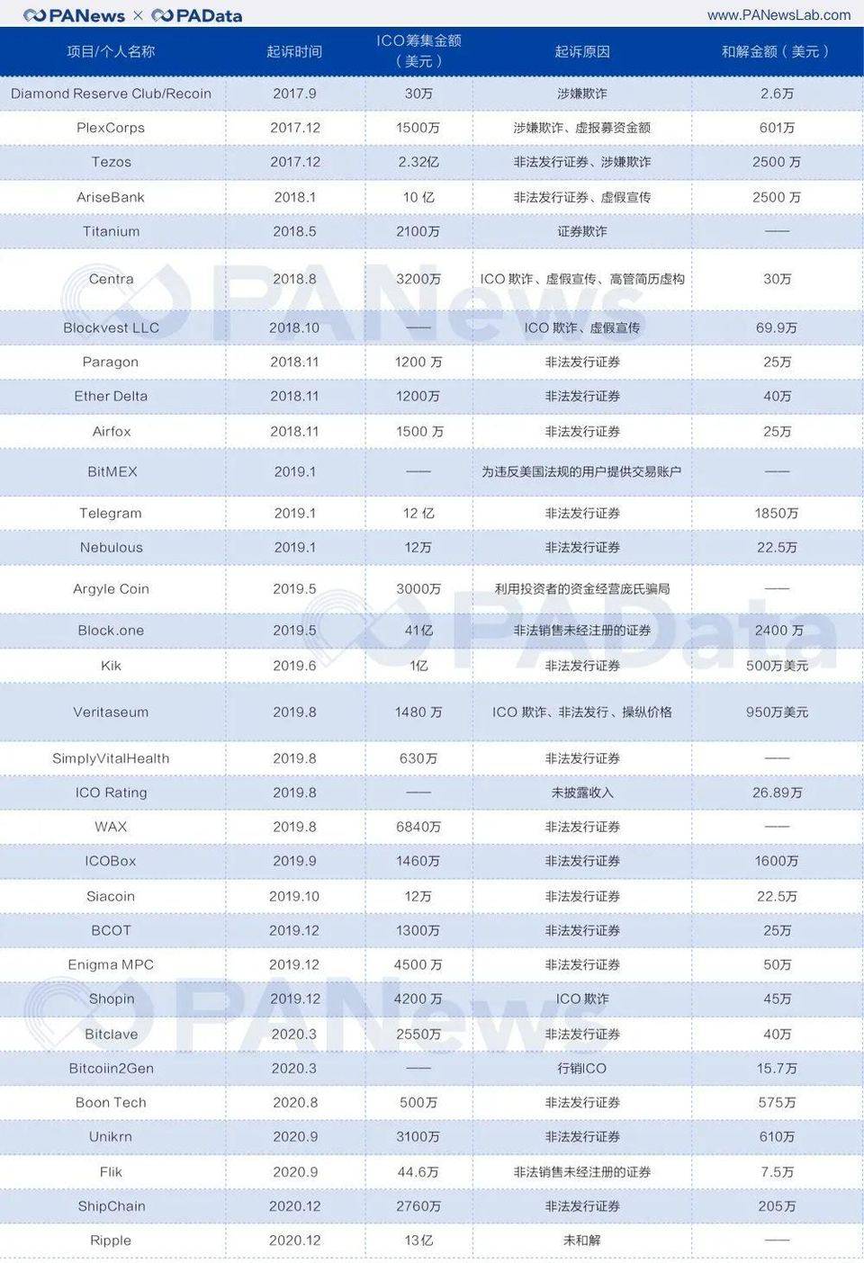 深度 | SEC 三年收了币圈超 1.4 亿美金罚款，换帅后加密市场会迎来新契机吗？