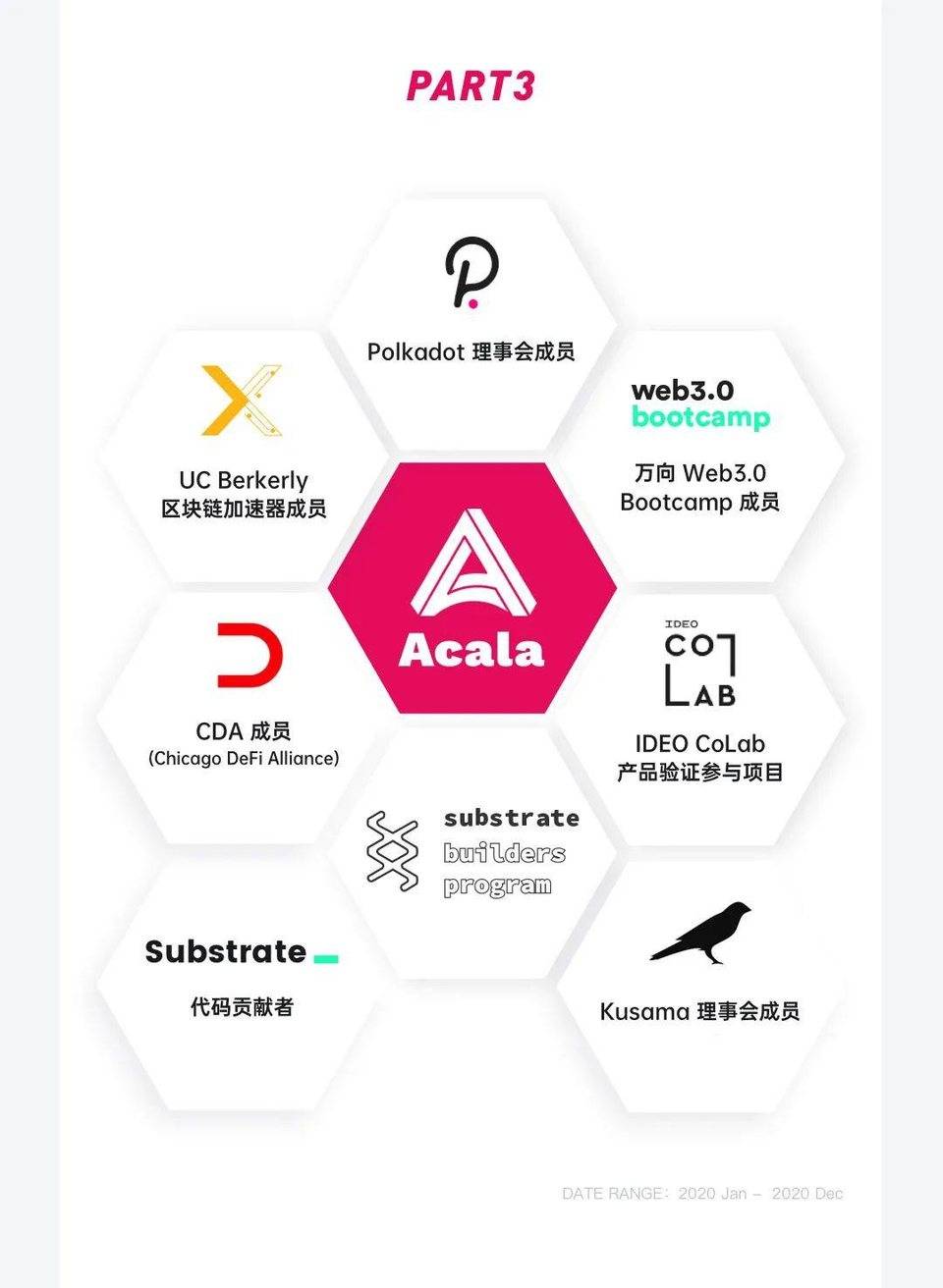 图解波卡生态 DeFi 协议 Acala 2020 进展：产品、社区、技术与融资等