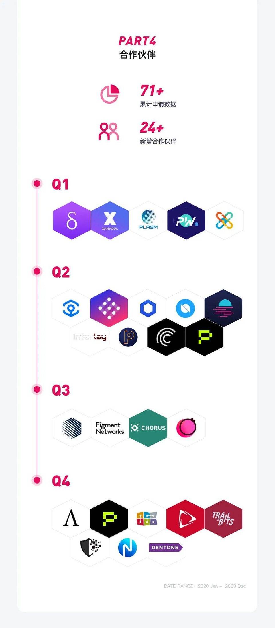 图解波卡生态 DeFi 协议 Acala 2020 进展：产品、社区、技术与融资等