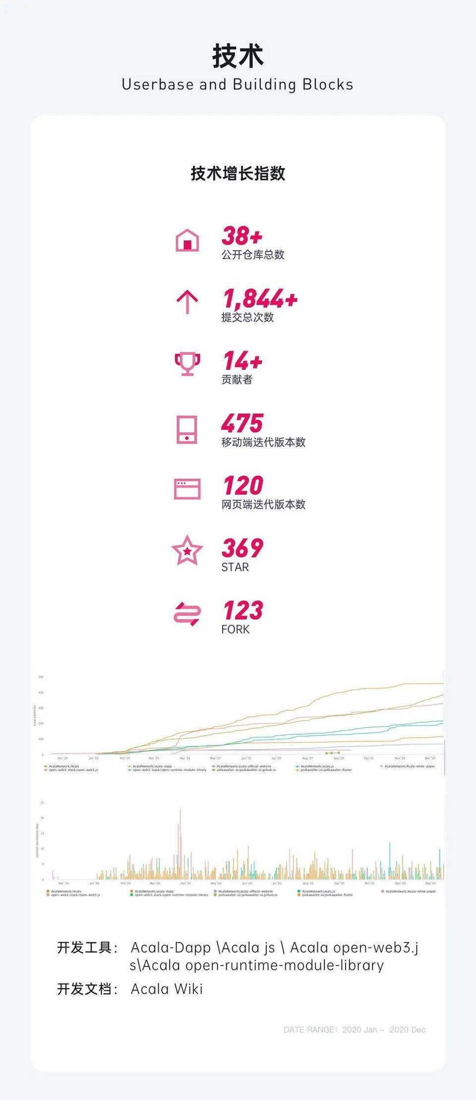 图解波卡生态 DeFi 协议 Acala 2020 进展：产品、社区、技术与融资等