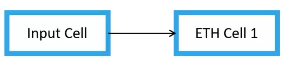 Nervos 如何设计 Layer 2 方案？了解 Godwoken 与 Polyjuice