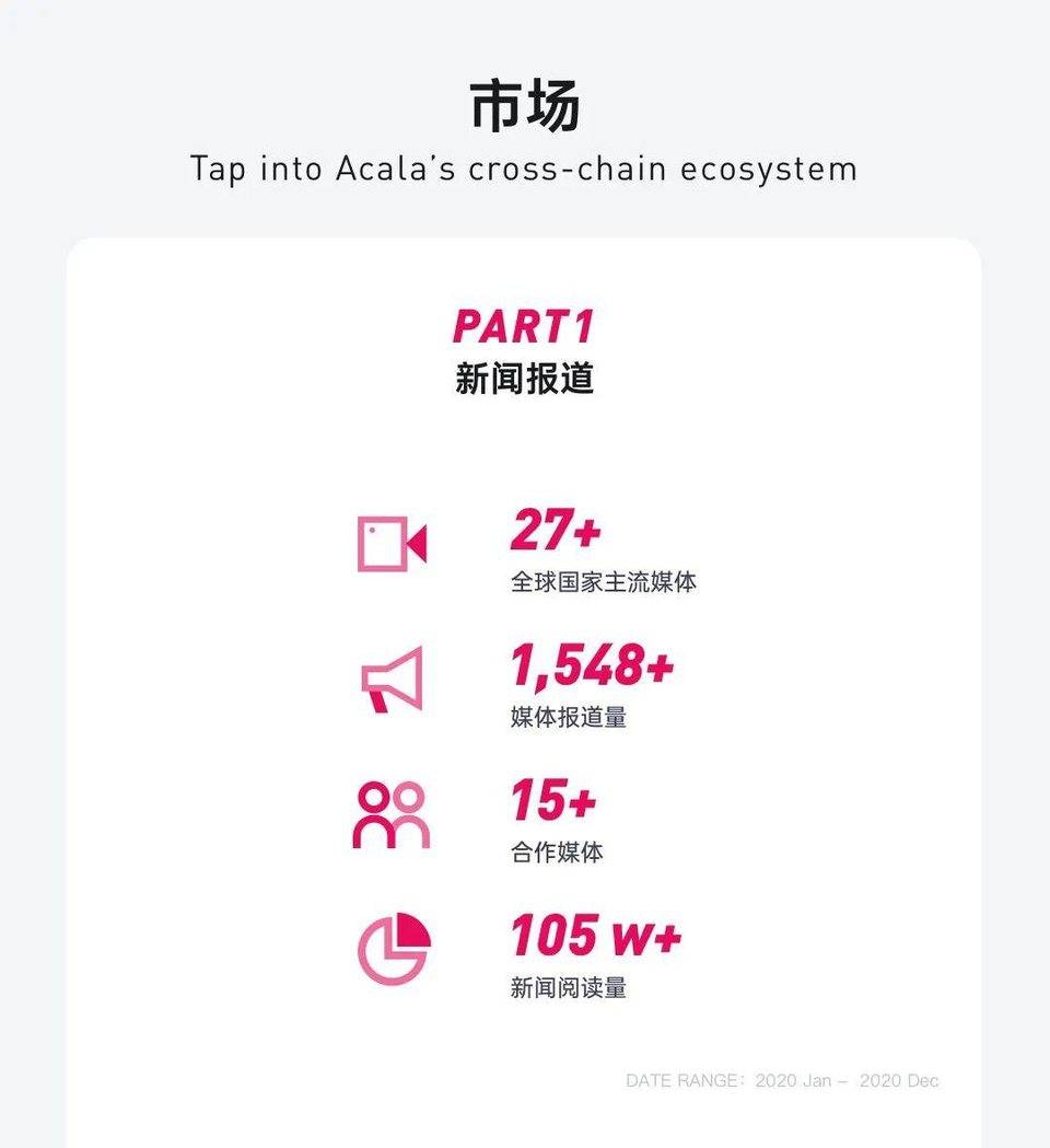 图解波卡生态 DeFi 协议 Acala 2020 进展：产品、社区、技术与融资等