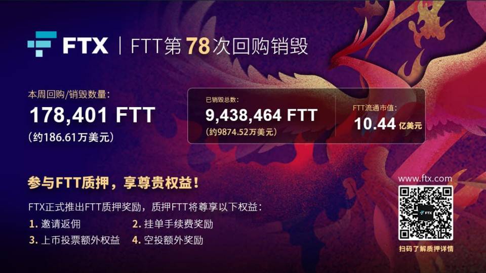 FTX 平台币 FTT 本周共销毁超 186 万美元，FTT 市值突破 10 亿美元