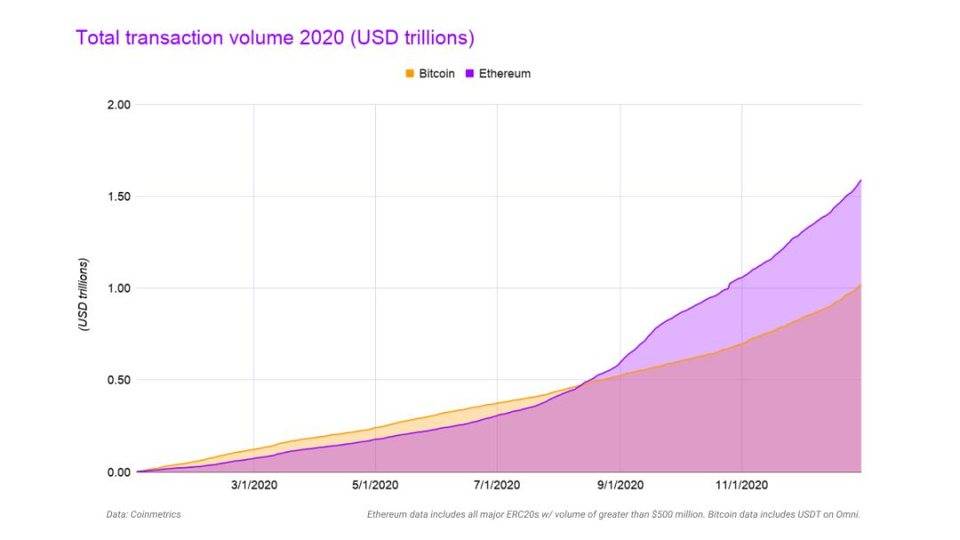 回望以太坊 2020：链上交易额超过比特币，DeFi 与创作者经济繁荣生长