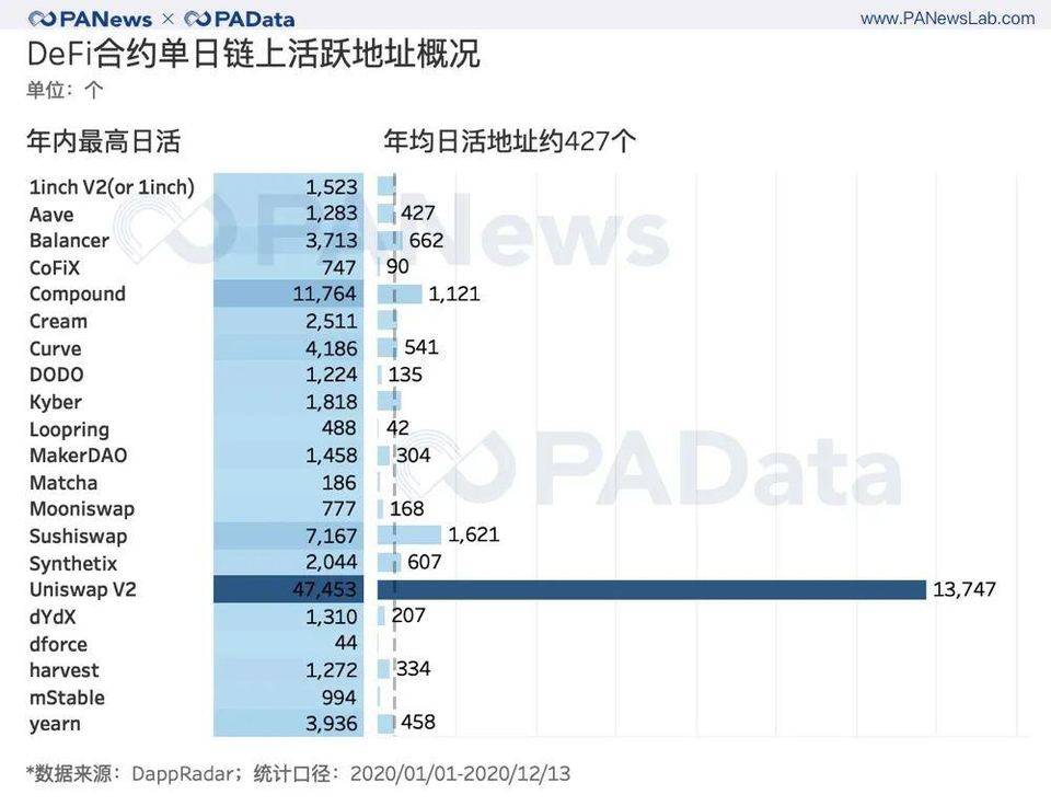 从资金、用户、安全三大角度回看 DeFi 2020 年成绩单